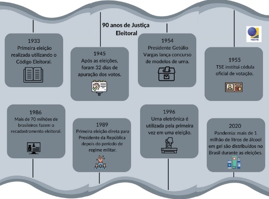 Infográfico em formato de linha do tempo, com fundo em tons de cinza e oito quadradinhos, que te...