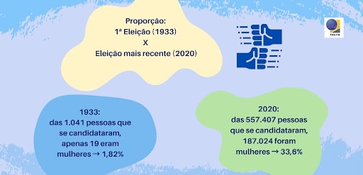 Infográfico nas cores azul, lilás, amarelo e verde. O título é “Proporção: 1ª Eleição (1933) X E...