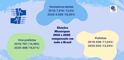 Infográfico nas cores azul, lilás, amarelo e verde.  O título é “Eleições Municipais 2016 e 2020...