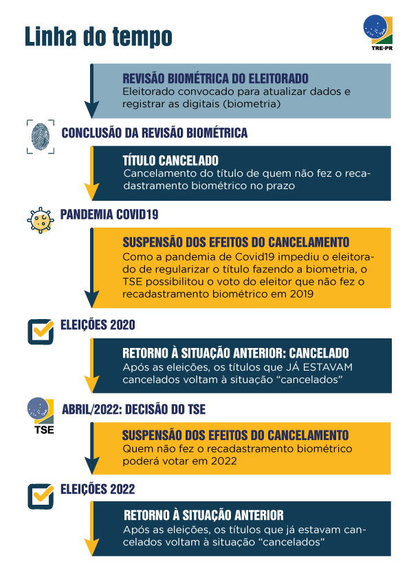 Linha do tempo nas cores amarela, branco e azul. Conteúdo: "Revisão biométrica do eleitorado: el...