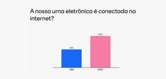 Imagem de uma pesquisa, escrito: "A nossa urna eletrônica é conectada na internet?", com 36% de ...