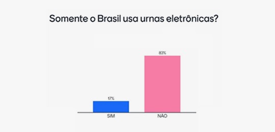 Imagem de uma pesquisa, escrito "Somente o Brasil usa urna eletrônicas?", com 17% dos votos para...