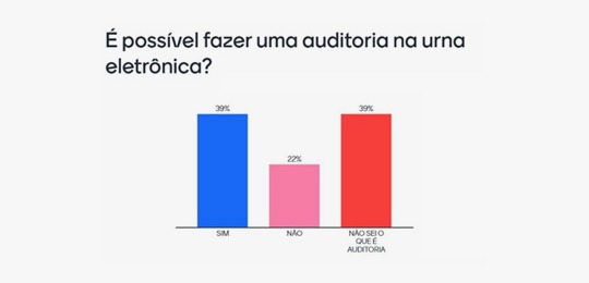 Imagem de uma pesquisa escrito "É possível fazer uma auditoria na urna eletrônica?", com 39% dos...