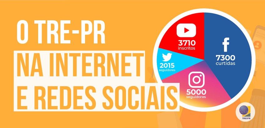 Portal do TRE-PR alcança mais de um milhão de pessoas de janeiro a julho Banner em fundo laranja onde está escrito, em fonte branca, o TRE-PR na internet e nas redes soc...
