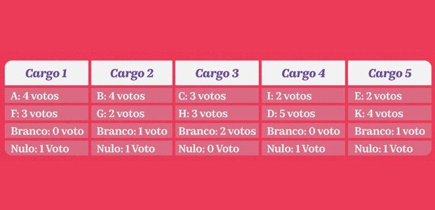 Registro Digital do Voto permite recontagem e amplia transparência do processo eleitoral 3 Quadro rosa