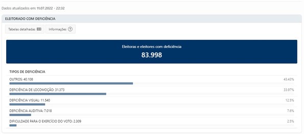 Imagem de uma tabela contendo os dados do eleitorado com deficiência no Paraná no ano de 2022.
...